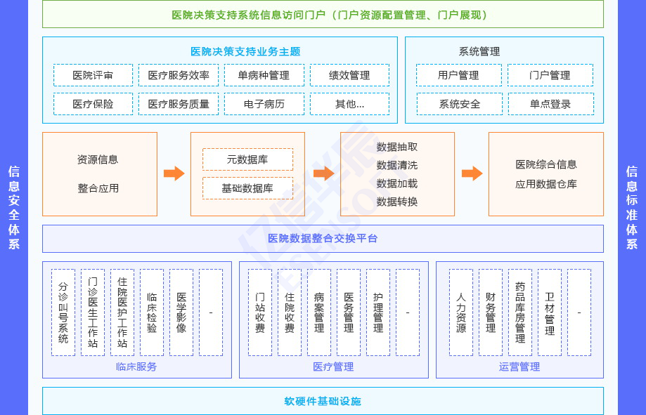 医院运营管理辅助决策支持系统（HBI）方案架构